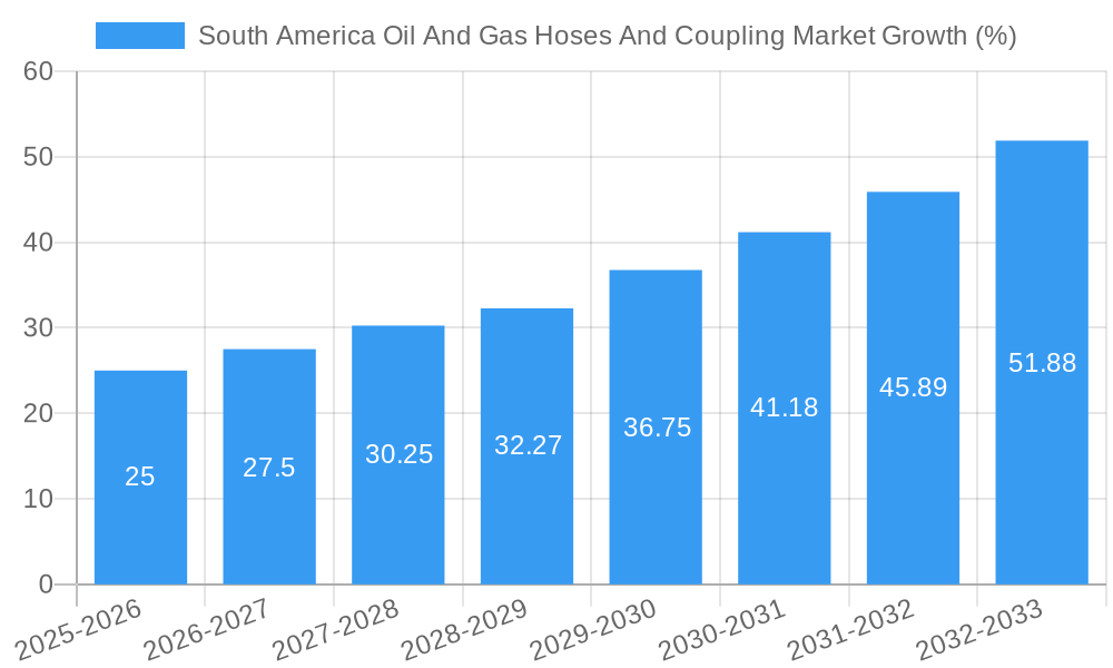 South America Oil And Gas Hoses And Coupling Market Growth
