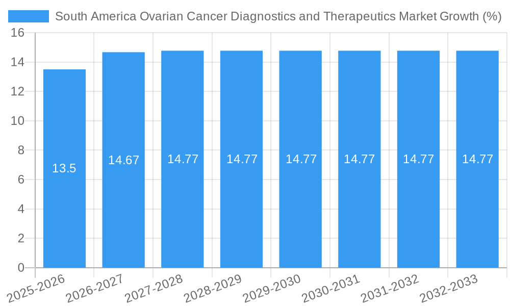 South America Ovarian Cancer Diagnostics and Therapeutics Market Growth