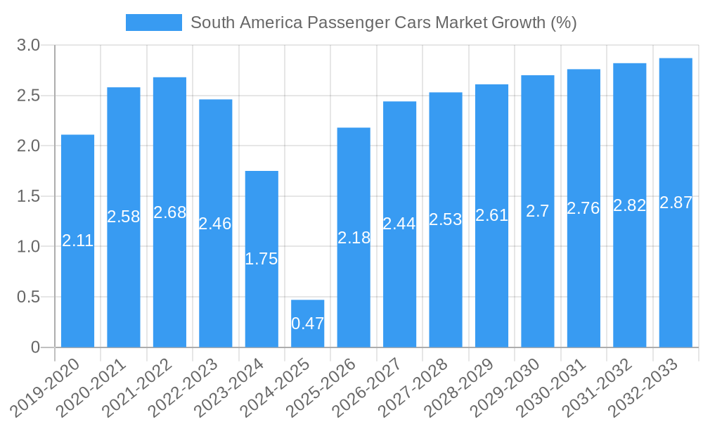 South America Passenger Cars Market Growth
