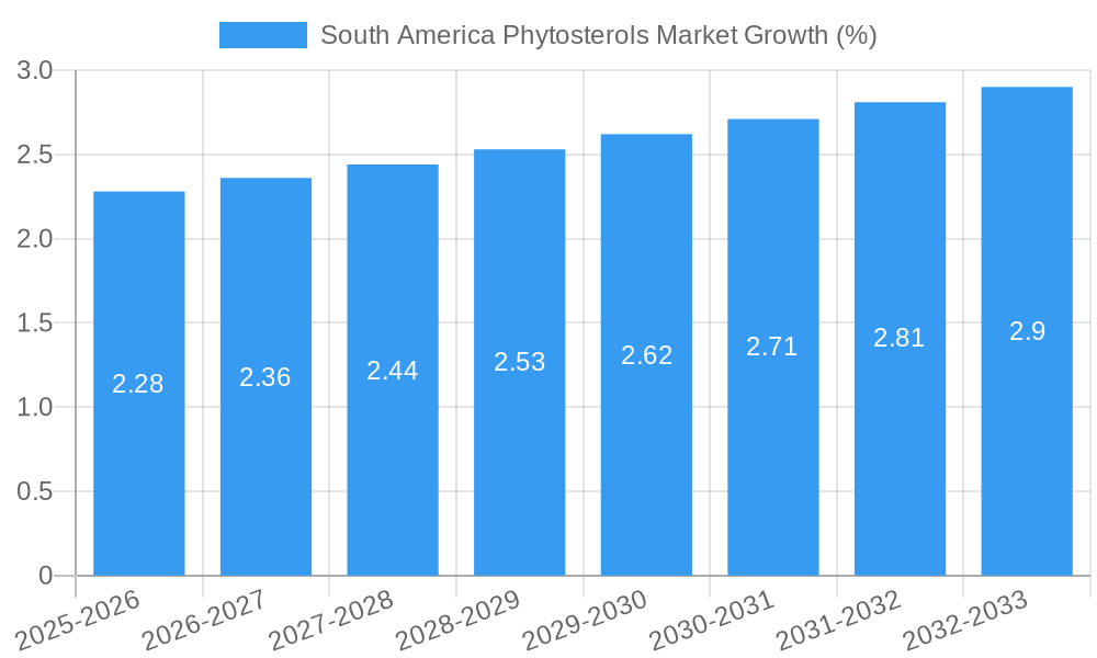 South America Phytosterols Market Growth