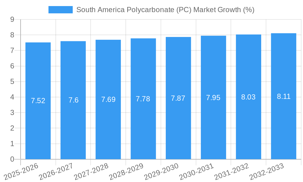 South America Polycarbonate (PC) Market Growth