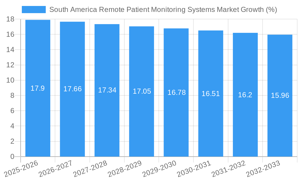 South America Remote Patient Monitoring Systems Market Growth