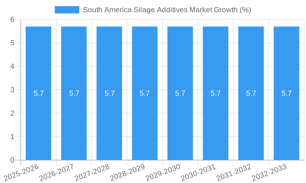 South America Silage Additives Market Growth