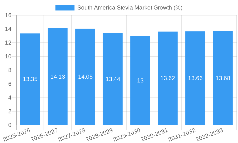 South America Stevia Market Growth