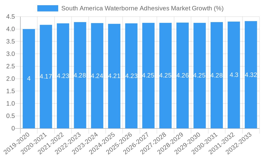 South America Waterborne Adhesives Market Growth