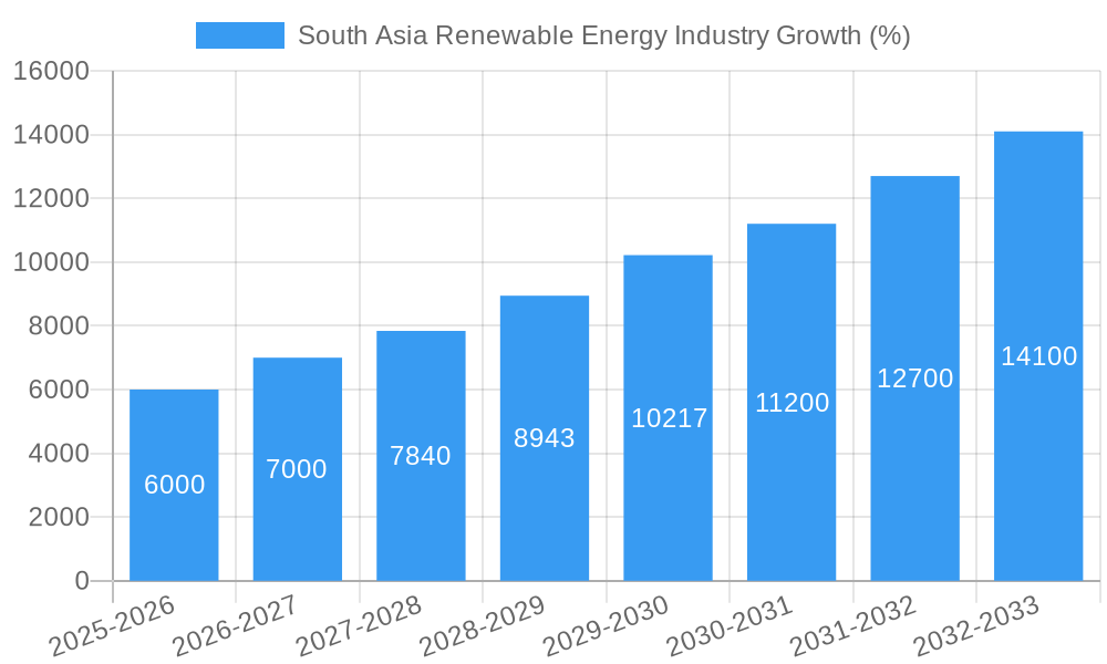 South Asia Renewable Energy Industry Growth