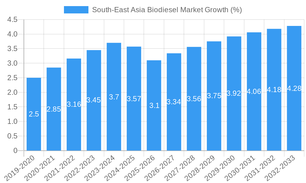 South-East Asia Biodiesel Market Growth