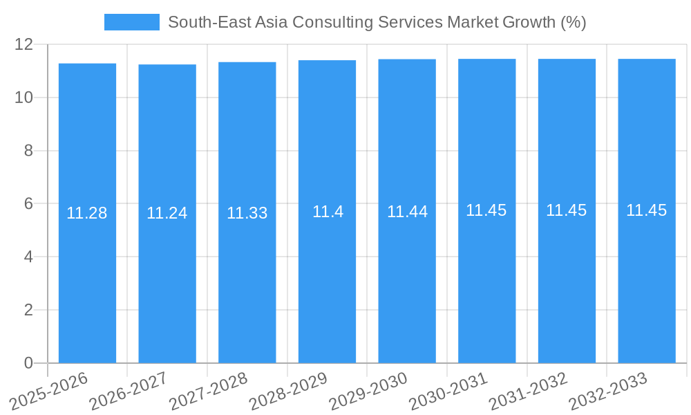 South-East Asia Consulting Services Market Growth