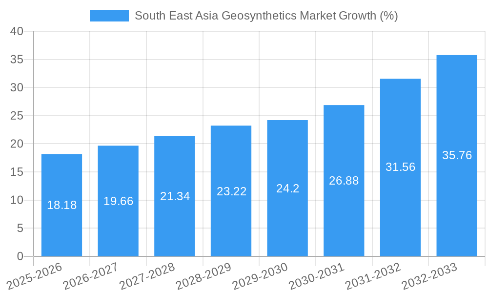 South East Asia Geosynthetics Market Growth