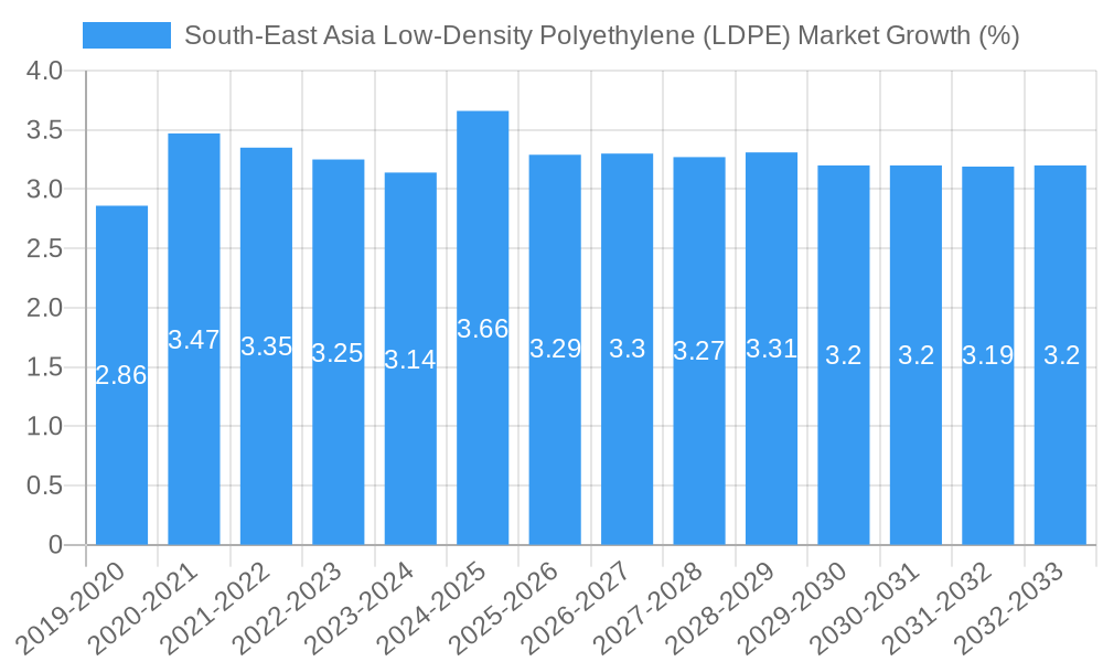 South-East Asia Low-Density Polyethylene (LDPE) Market Growth