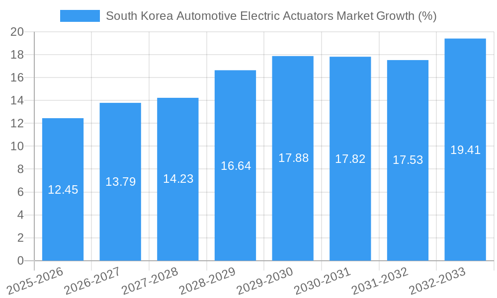 South Korea Automotive Electric Actuators Market Growth