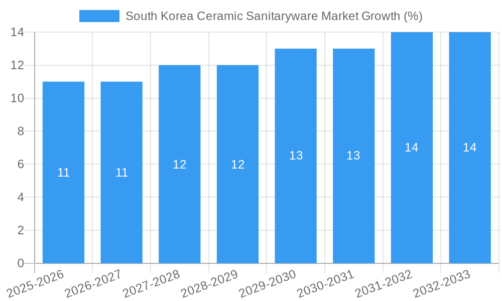 South Korea Ceramic Sanitaryware Market Growth