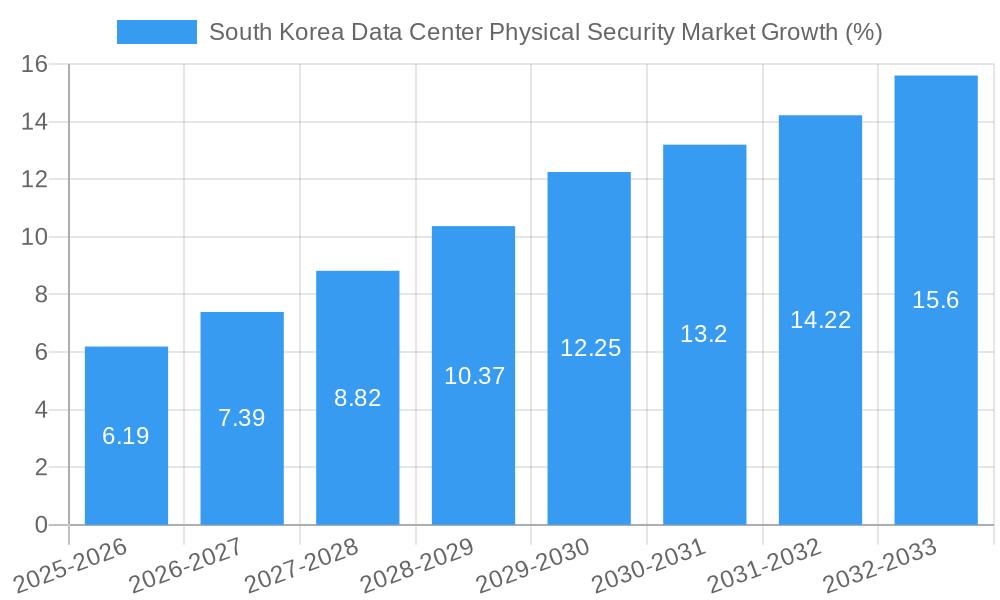 South Korea Data Center Physical Security Market Growth