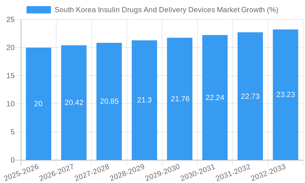 South Korea Insulin Drugs And Delivery Devices Market Growth