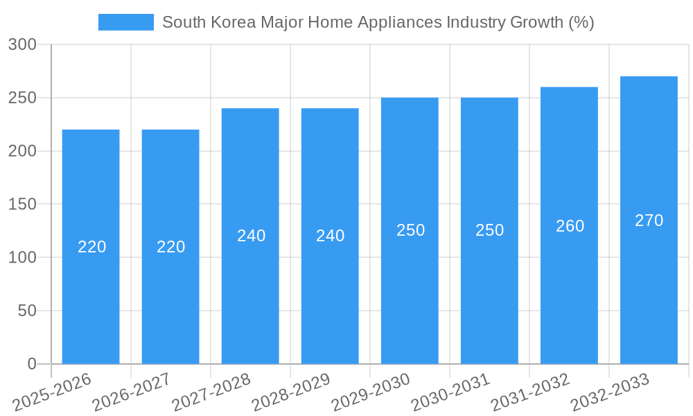 South Korea Major Home Appliances Industry Growth