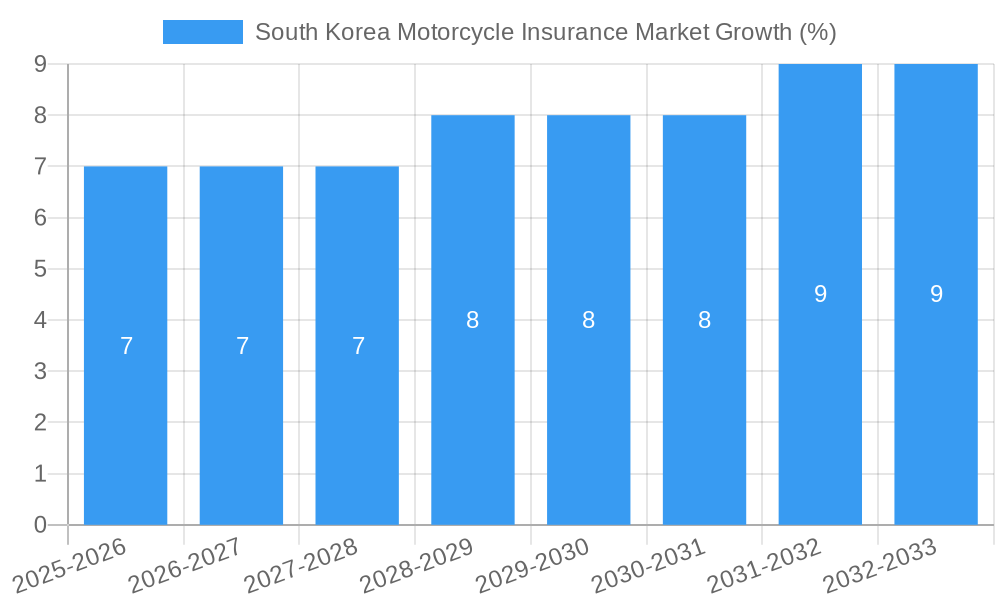 South Korea Motorcycle Insurance Market Growth