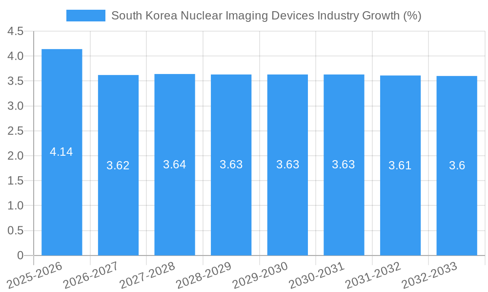 South Korea Nuclear Imaging Devices Industry Growth