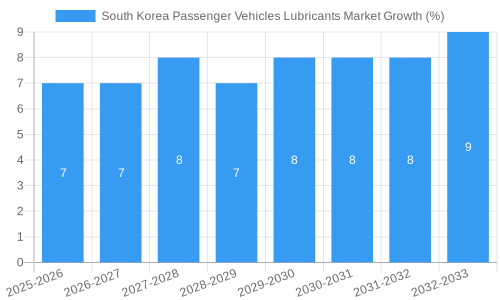 South Korea Passenger Vehicles Lubricants Market Growth