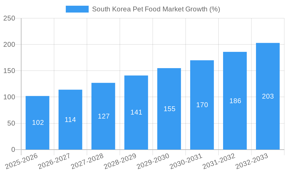 South Korea Pet Food Market Growth