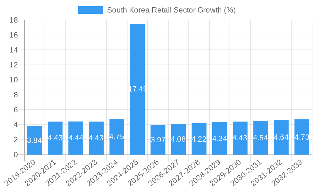 South Korea Retail Sector Growth