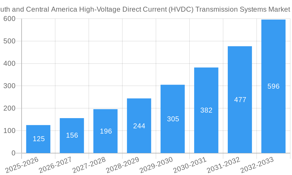 South and Central America High-Voltage Direct Current (HVDC) Transmission Systems Market Growth