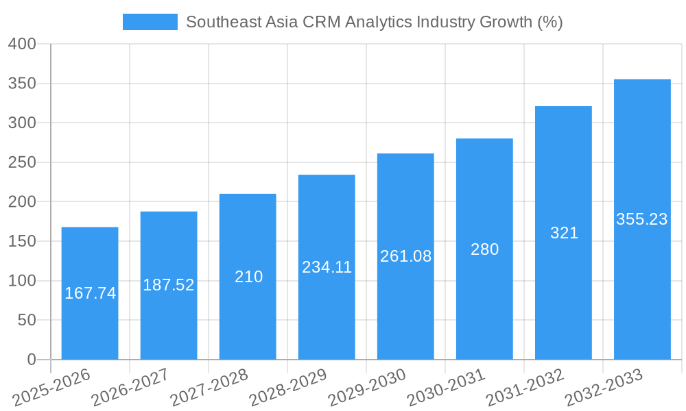 Southeast Asia CRM Analytics Industry Growth