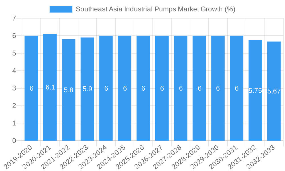 Southeast Asia Industrial Pumps Market Growth