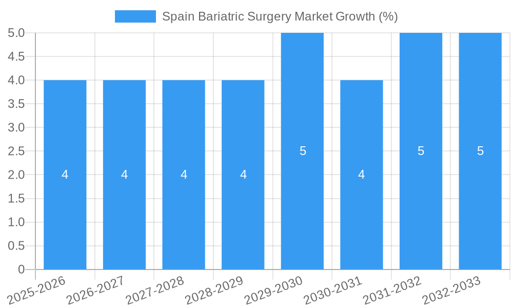 Spain Bariatric Surgery Market Growth