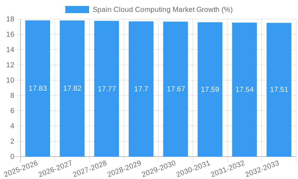 Spain Cloud Computing Market Growth