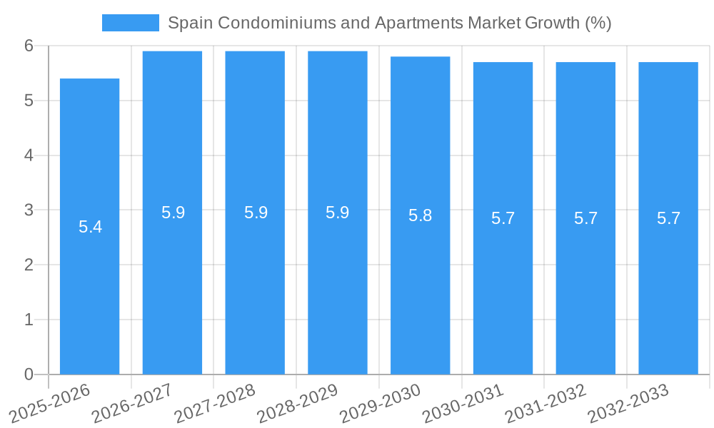 Spain Condominiums and Apartments Market Growth