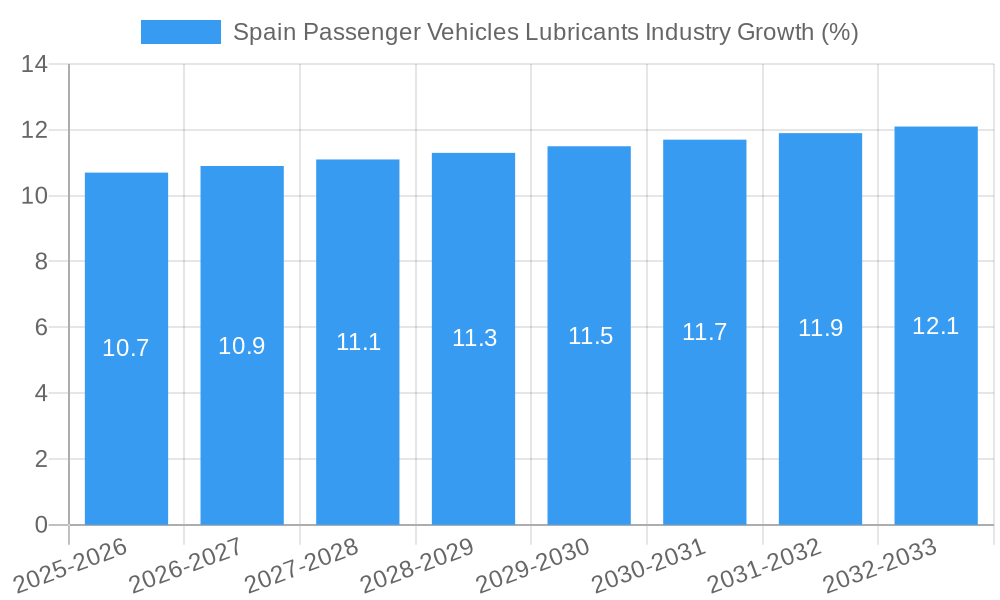 Spain Passenger Vehicles Lubricants Industry Growth