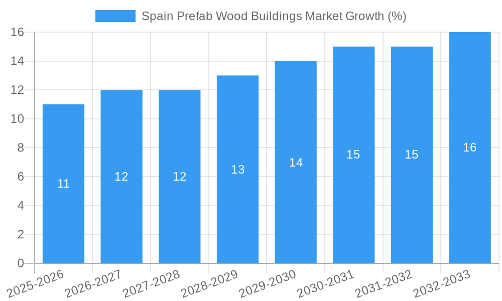 Spain Prefab Wood Buildings Market Growth