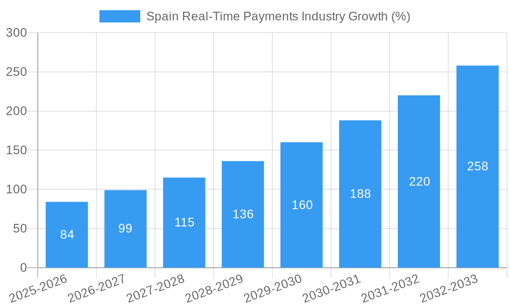 Spain Real-Time Payments Industry Growth