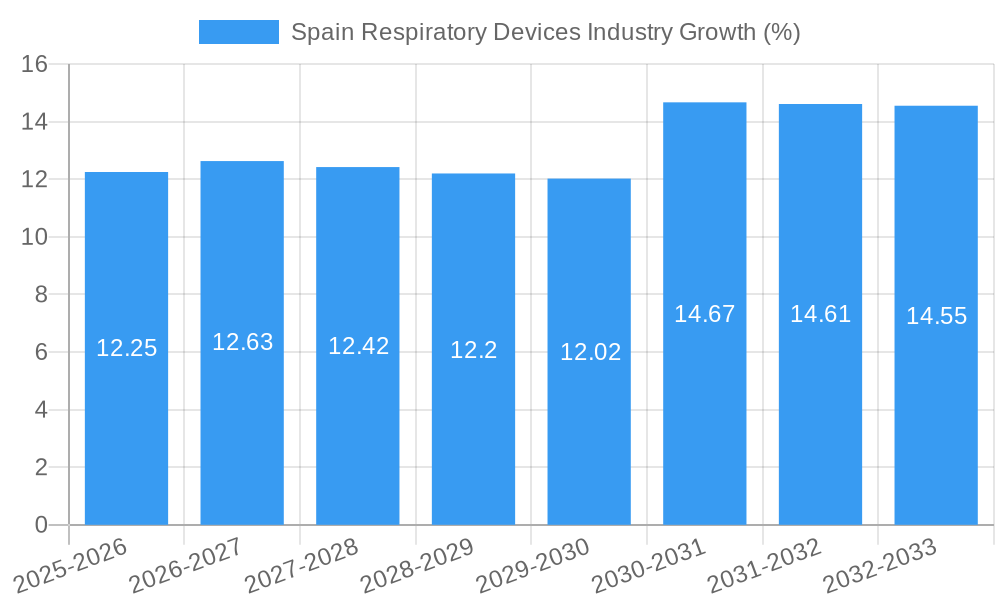 Spain Respiratory Devices Industry Growth