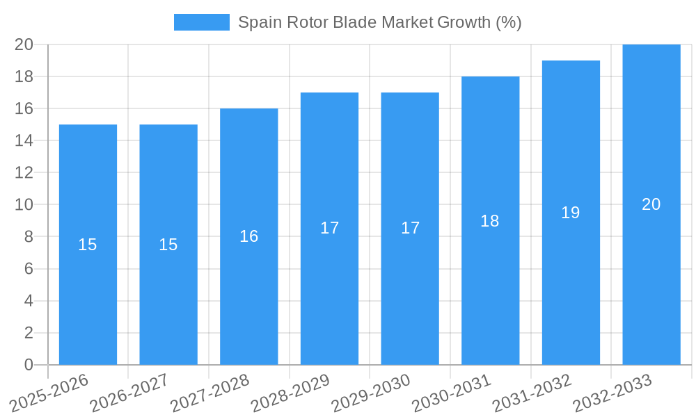 Spain Rotor Blade Market Growth