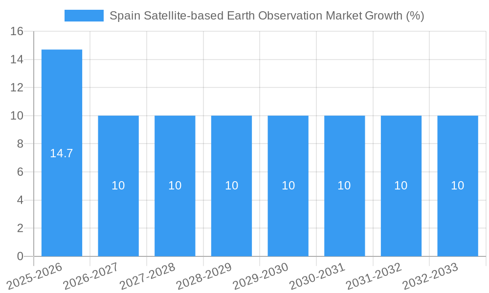 Spain Satellite-based Earth Observation Market Growth