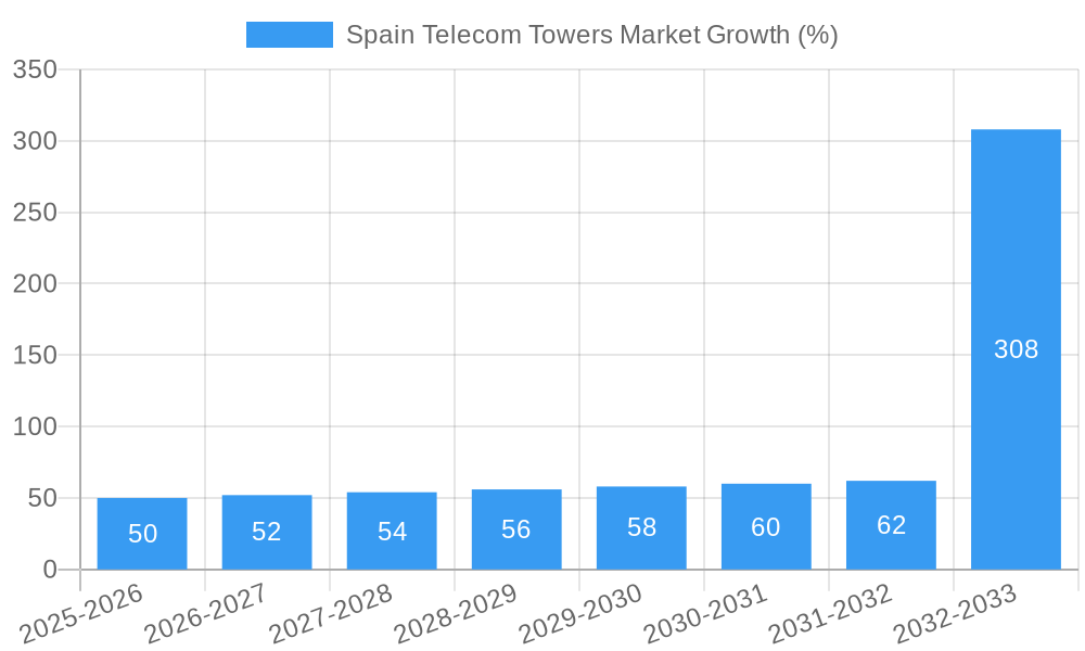 Spain Telecom Towers Market Growth