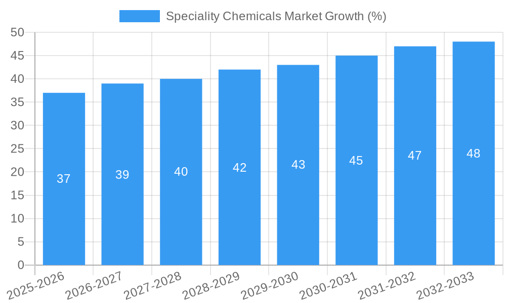 Speciality Chemicals Market Growth