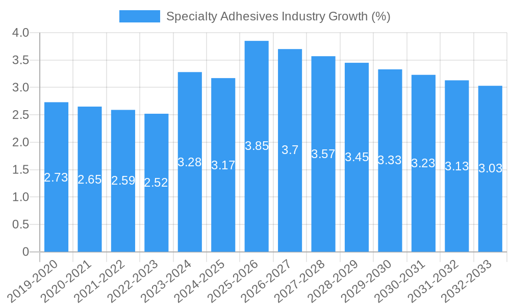 Specialty Adhesives Industry Growth