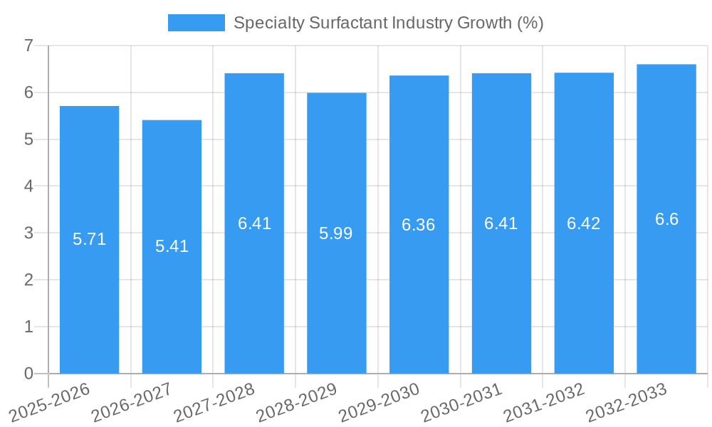 Specialty Surfactant Industry Growth
