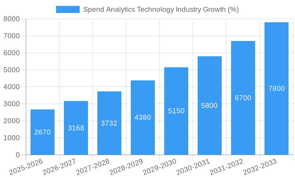 Spend Analytics Technology Industry Growth