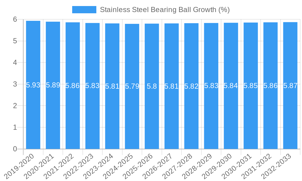 Stainless Steel Bearing Ball Growth