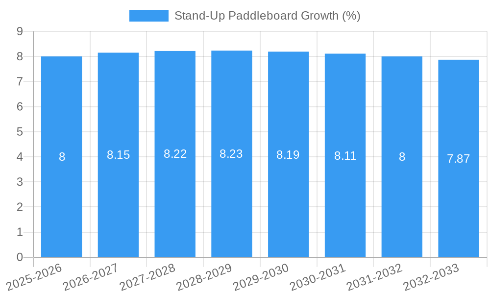 Stand-Up Paddleboard Growth