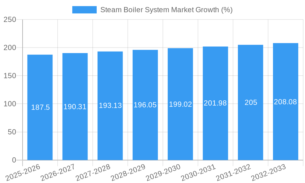 Steam Boiler System Market Growth