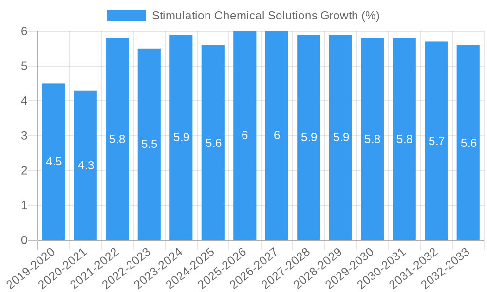 Stimulation Chemical Solutions Growth