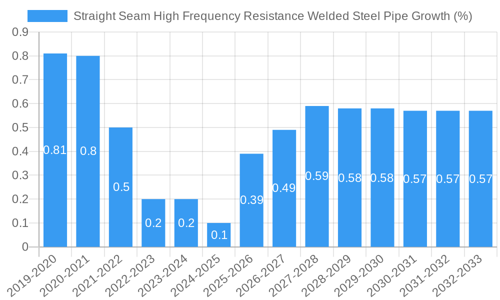 Straight Seam High Frequency Resistance Welded Steel Pipe Growth