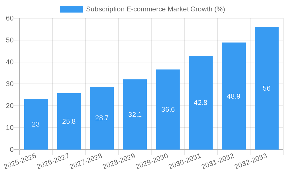 Subscription E-commerce Market Growth