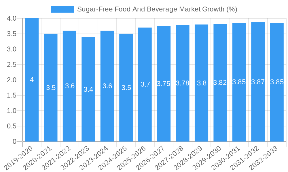 Sugar-Free Food And Beverage Market Growth