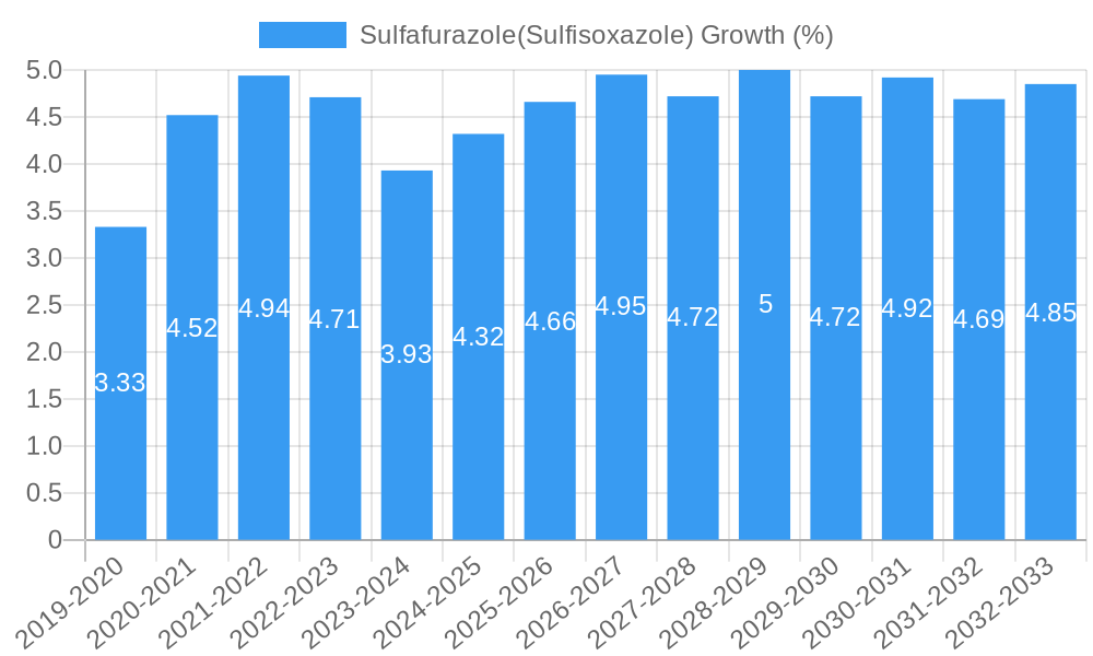 Sulfafurazole(Sulfisoxazole) Growth