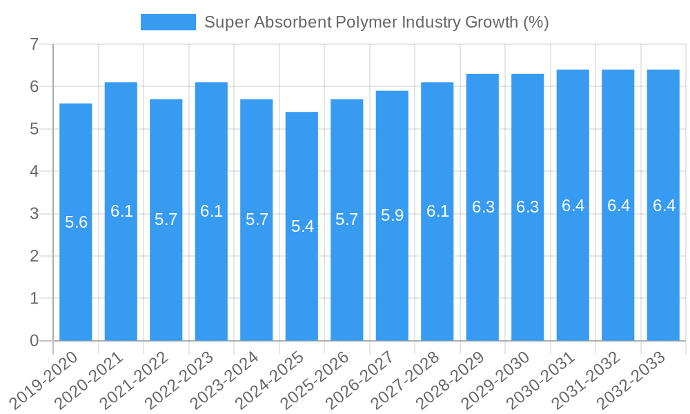 Super Absorbent Polymer Industry Growth